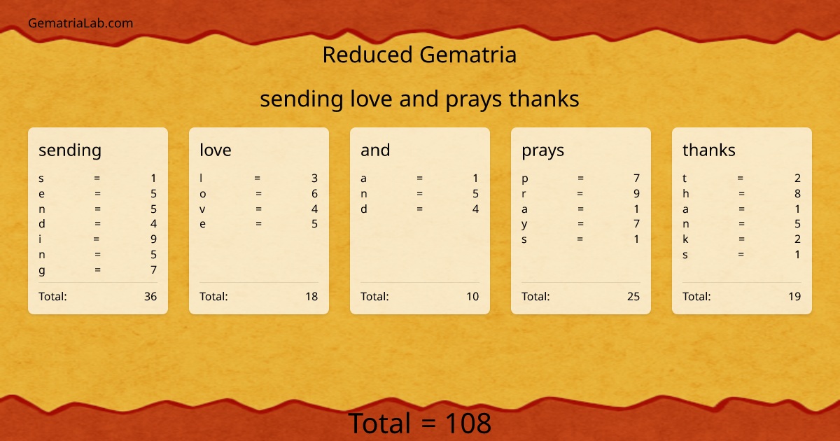 sending love and prays thanks in reduced Gematria